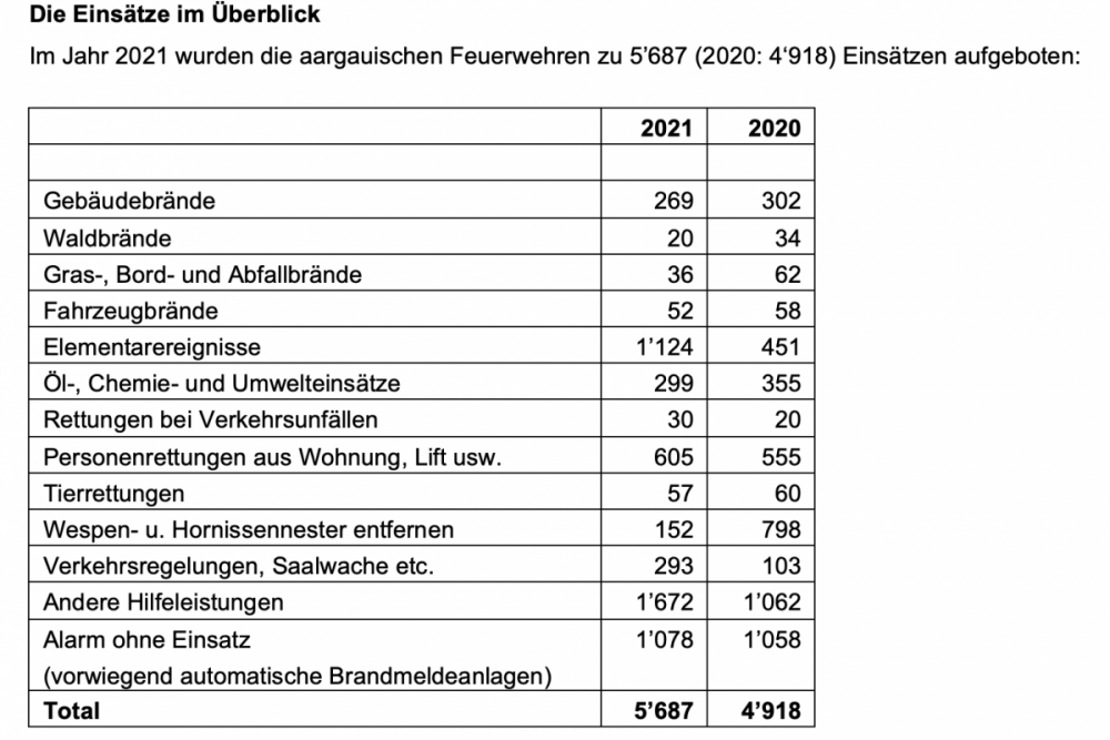 Einsätze 2021 Kanton Aargau